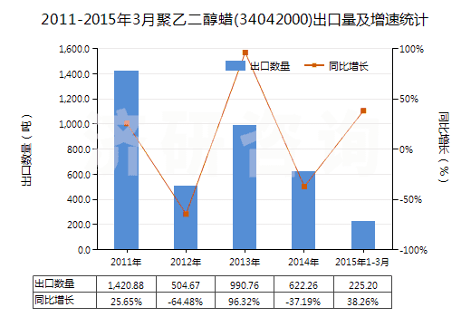 2011-2015年3月聚乙二醇蠟(34042000)出口量及增速統(tǒng)計